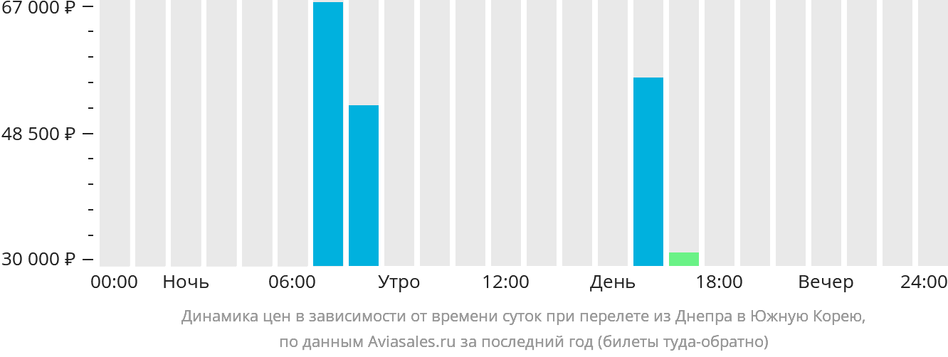 Динамика цен в зависимости от времени вылета из Днепра в Южную Корею