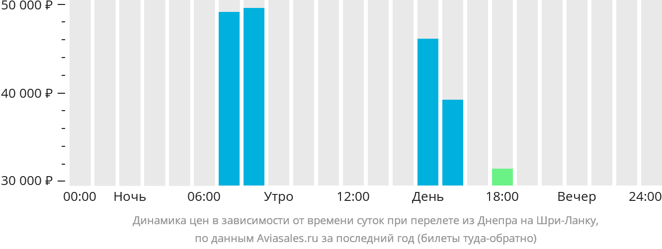 Динамика цен в зависимости от времени вылета из Днепра на Шри-Ланку