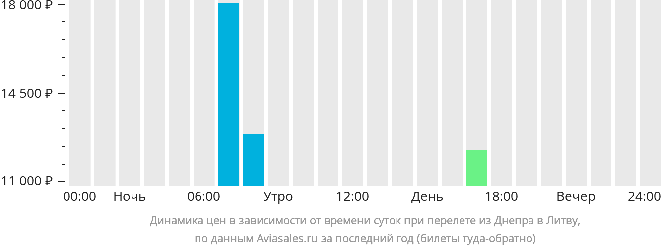 Динамика цен в зависимости от времени вылета из Днепра в Литву