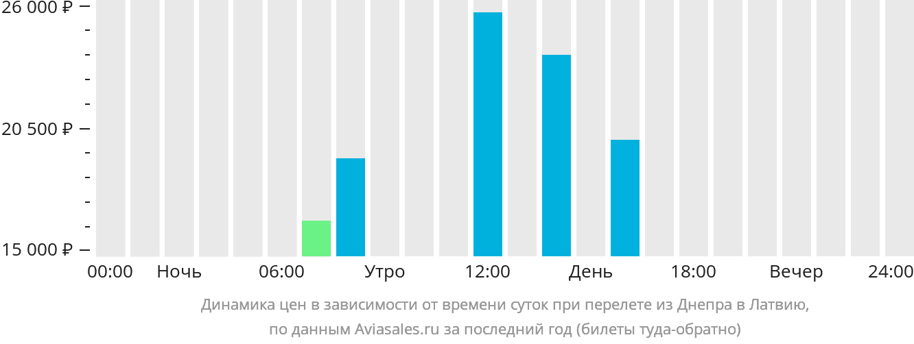 Динамика цен в зависимости от времени вылета из Днепра в Латвию