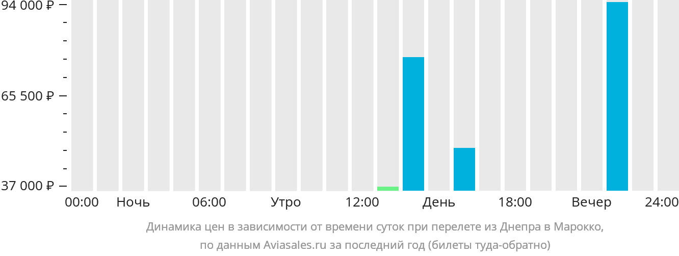 Динамика цен в зависимости от времени вылета из Днепра в Марокко