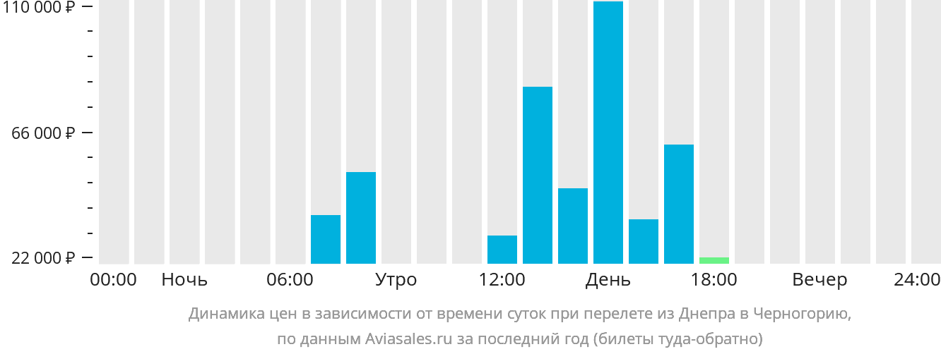 Динамика цен в зависимости от времени вылета из Днепра в Черногорию
