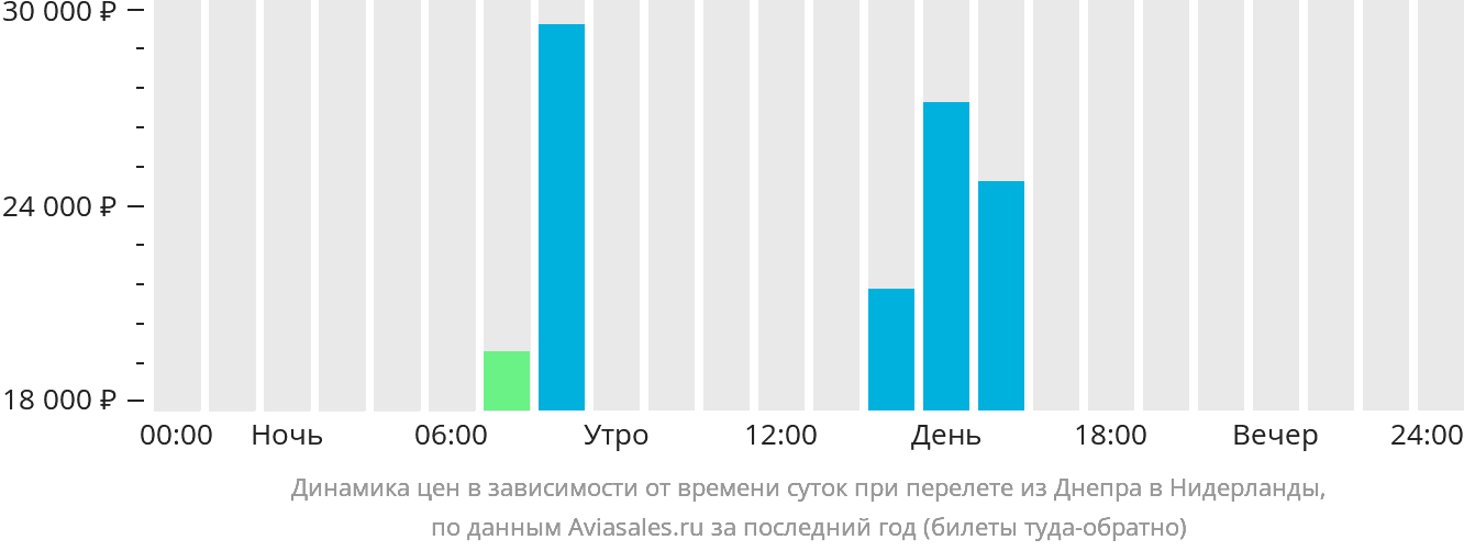 Динамика цен в зависимости от времени вылета из Днепра в Нидерланды