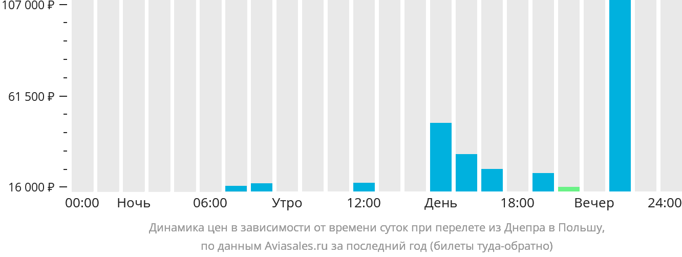 Динамика цен в зависимости от времени вылета из Днепра в Польшу