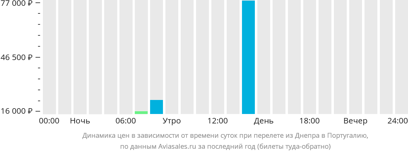 Динамика цен в зависимости от времени вылета из Днепра в Португалию