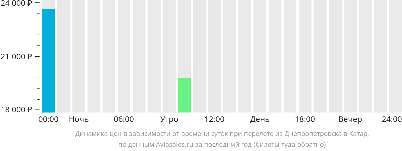 Динамика цен в зависимости от времени вылета из Днепра в Катар