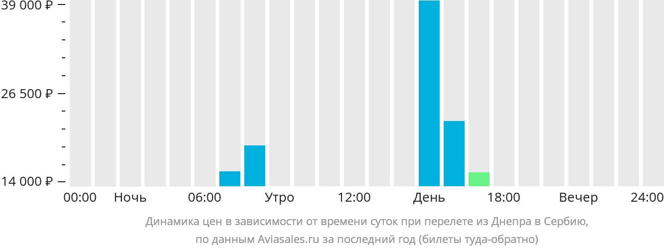 Динамика цен в зависимости от времени вылета из Днепра в Сербию