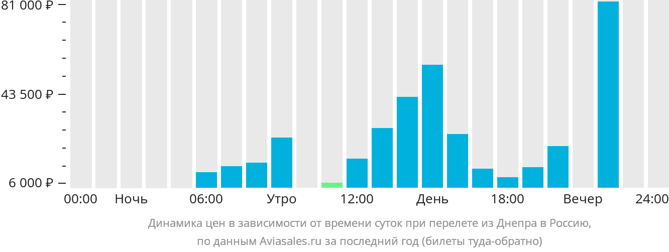 Динамика цен в зависимости от времени вылета из Днепра в Россию