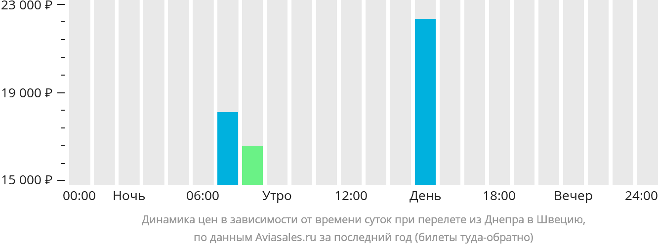 Динамика цен в зависимости от времени вылета из Днепра в Швецию