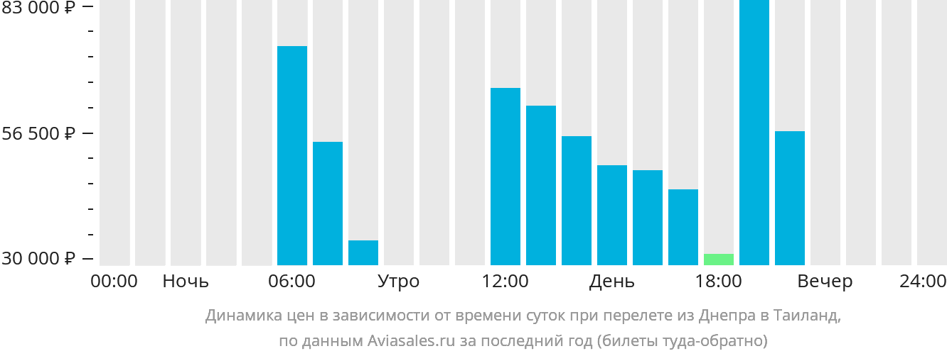 Динамика цен в зависимости от времени вылета из Днепра в Таиланд
