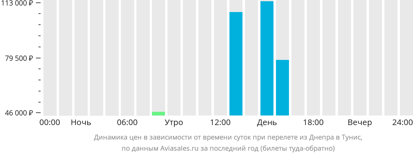 Динамика цен в зависимости от времени вылета из Днепра в Тунис