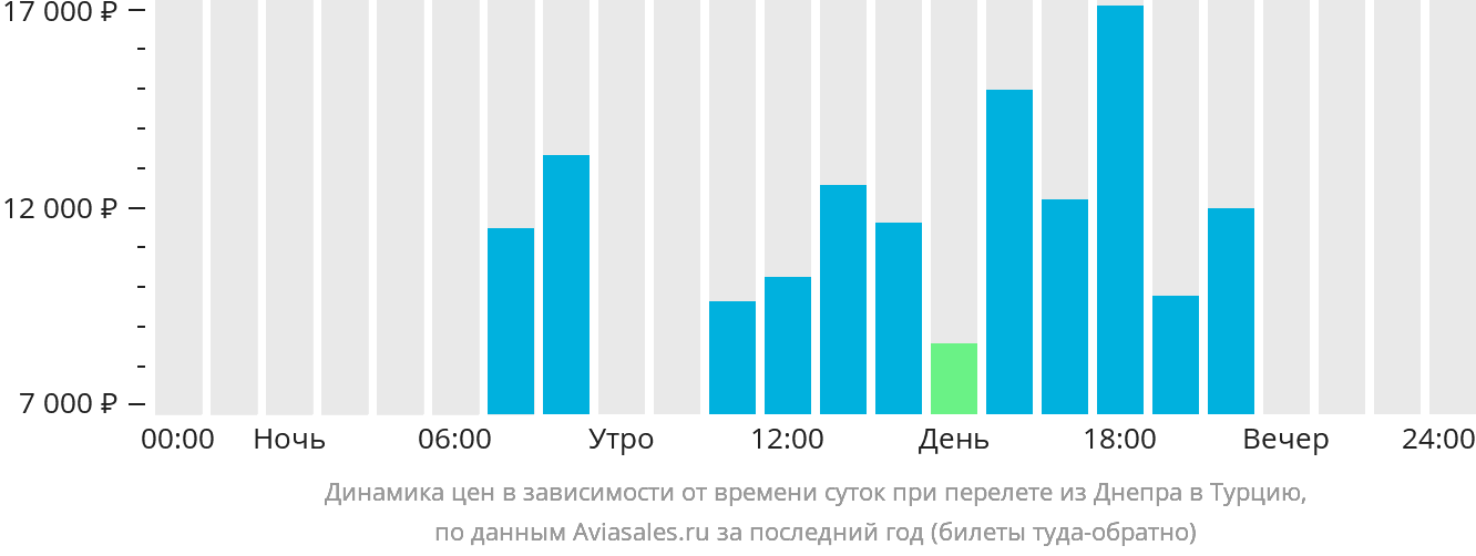 Динамика цен в зависимости от времени вылета из Днепра в Турцию