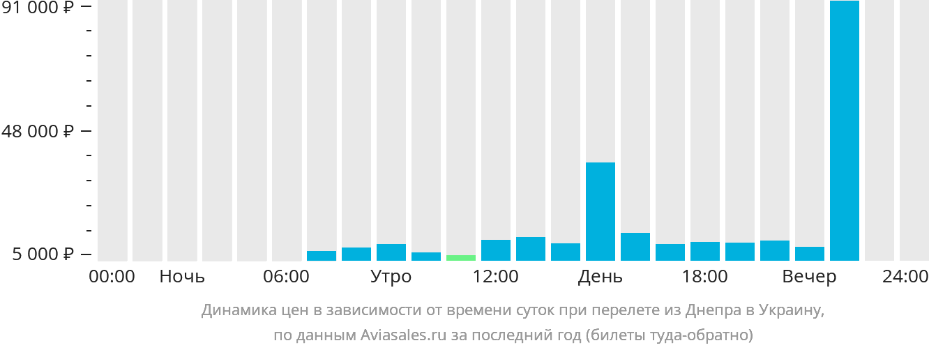 Динамика цен в зависимости от времени вылета из Днепра в Украину