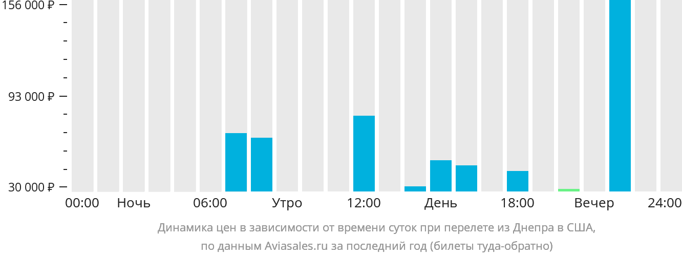 Динамика цен в зависимости от времени вылета из Днепра в США