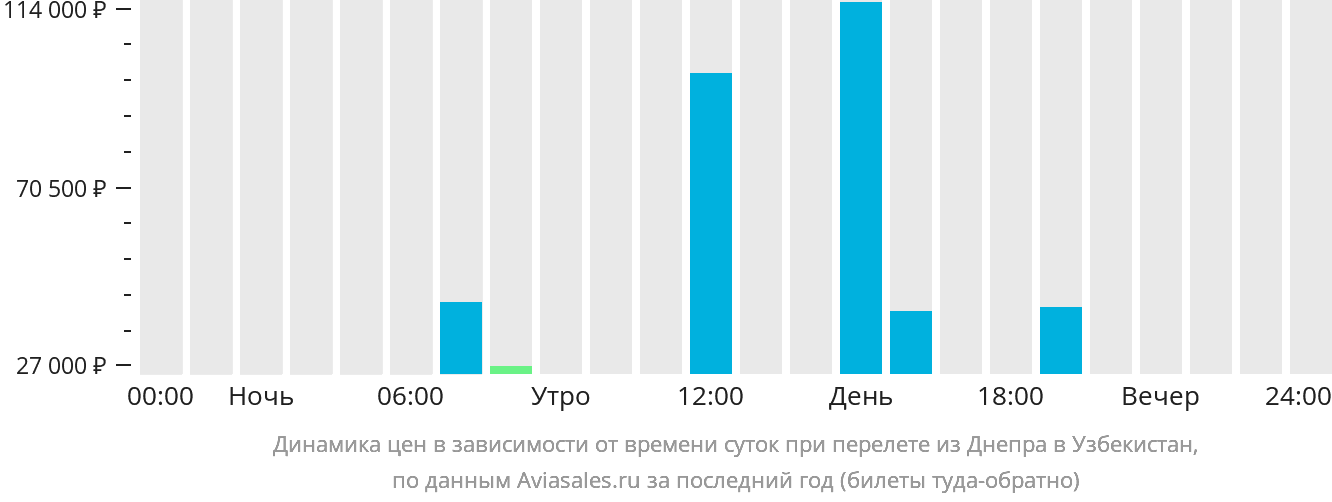 Динамика цен в зависимости от времени вылета из Днепра в Узбекистан