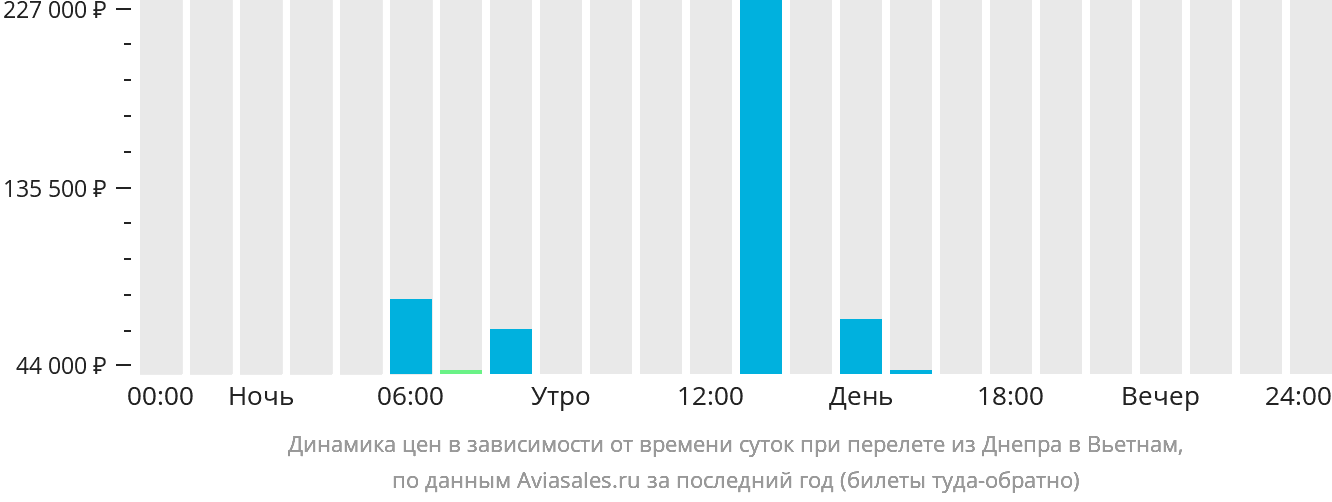 Динамика цен в зависимости от времени вылета из Днепра в Вьетнам