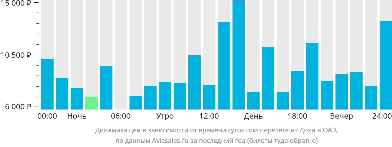 Динамика цен в зависимости от времени вылета из Дохи в ОАЭ
