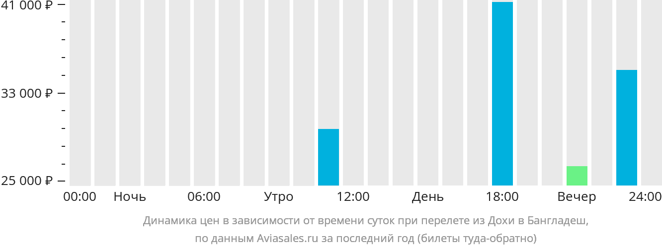 Динамика цен в зависимости от времени вылета из Дохи в Бангладеш