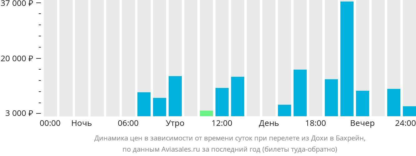 Динамика цен в зависимости от времени вылета из Дохи в Бахрейн