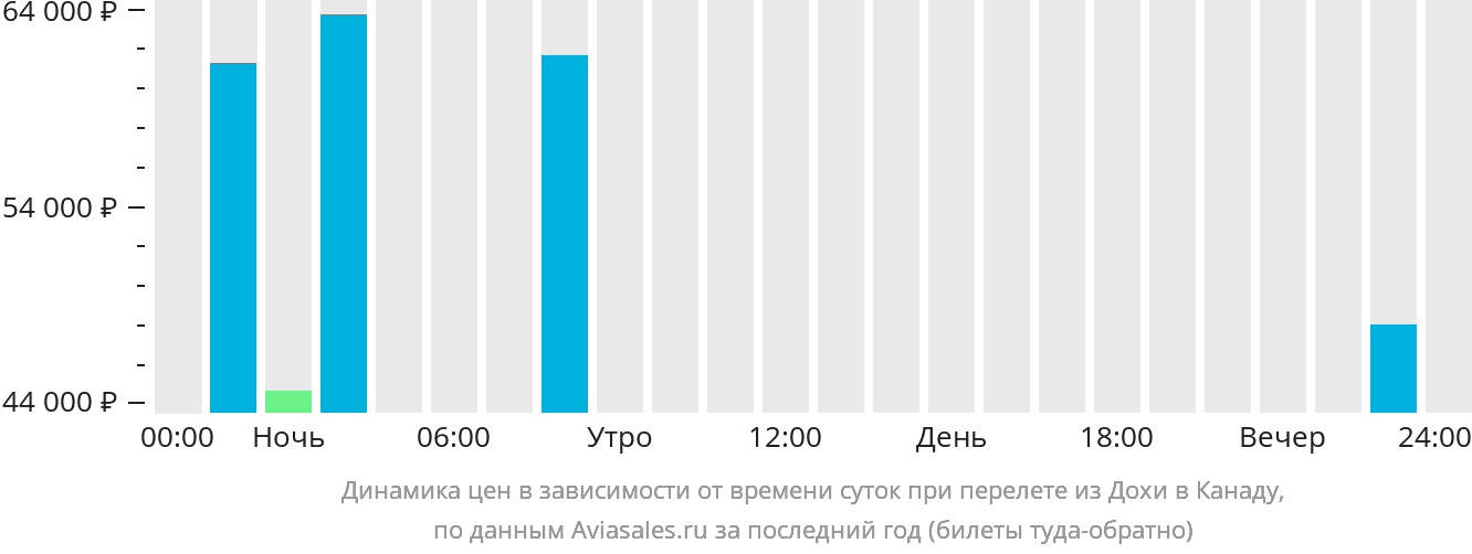 Динамика цен в зависимости от времени вылета из Дохи в Канаду