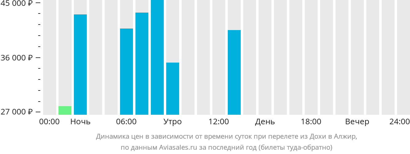 Динамика цен в зависимости от времени вылета из Дохи в Алжир