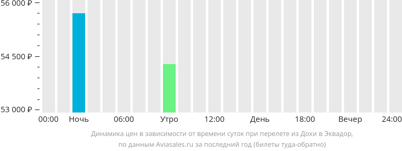 Динамика цен в зависимости от времени вылета из Дохи в Эквадор