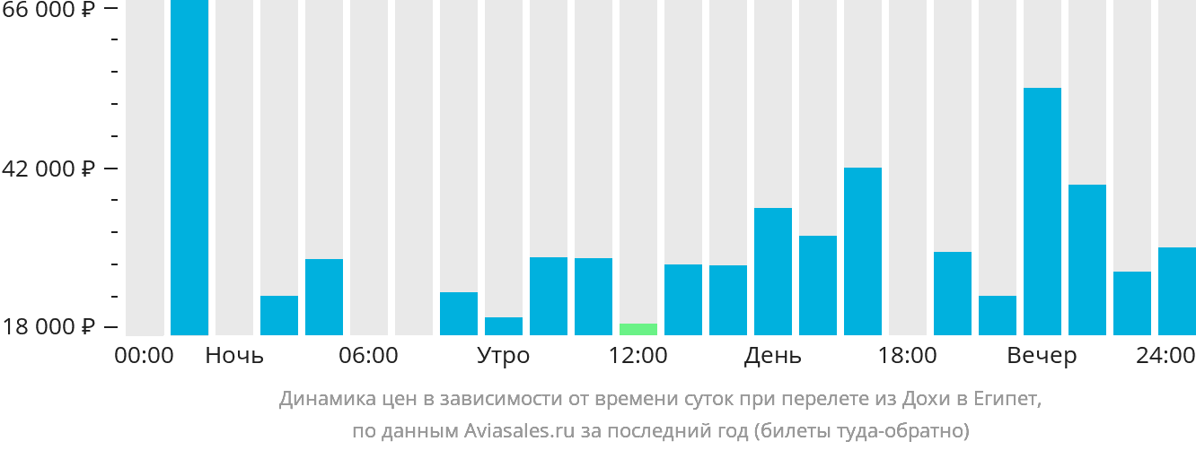 Динамика цен в зависимости от времени вылета из Дохи в Египет
