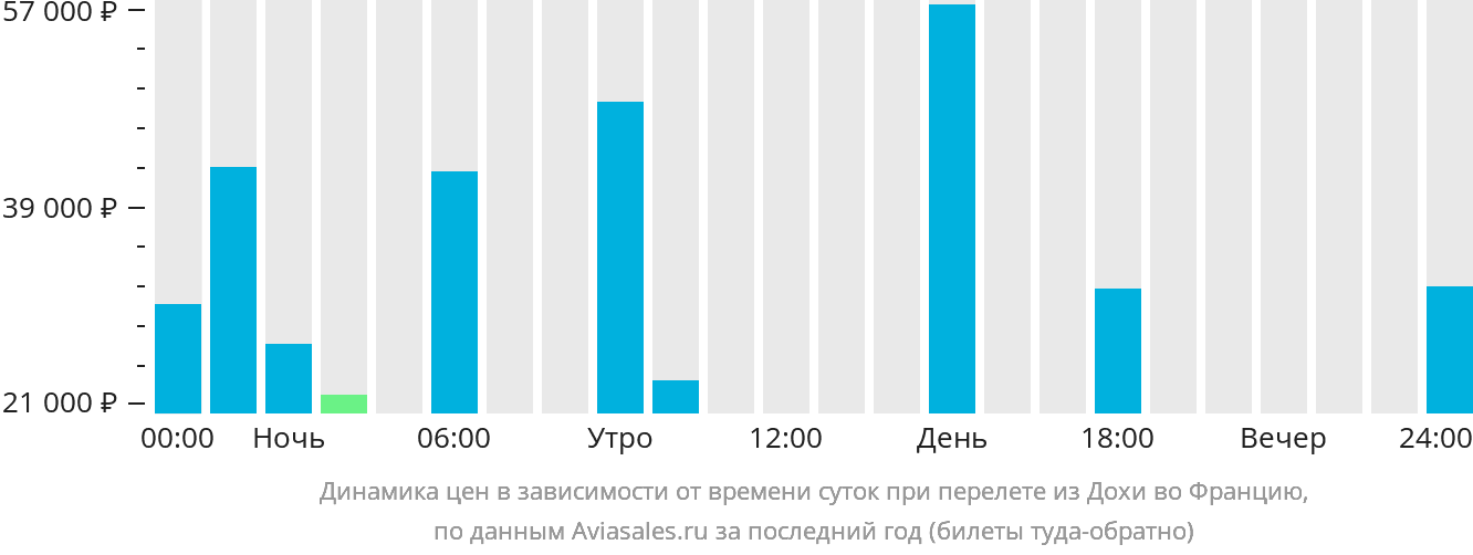 Динамика цен в зависимости от времени вылета из Дохи во Францию