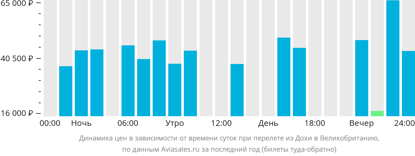 Динамика цен в зависимости от времени вылета из Дохи в Великобританию