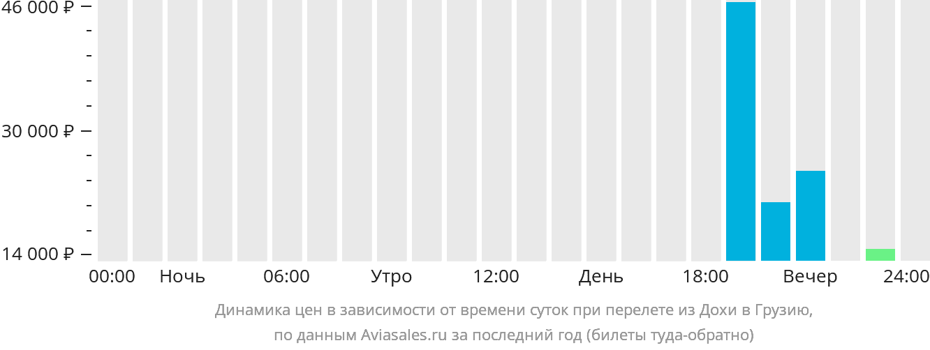 Динамика цен в зависимости от времени вылета из Дохи в Грузию