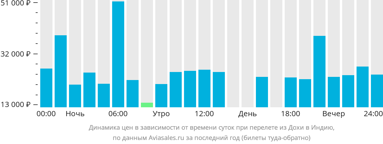 Динамика цен в зависимости от времени вылета из Дохи в Индию