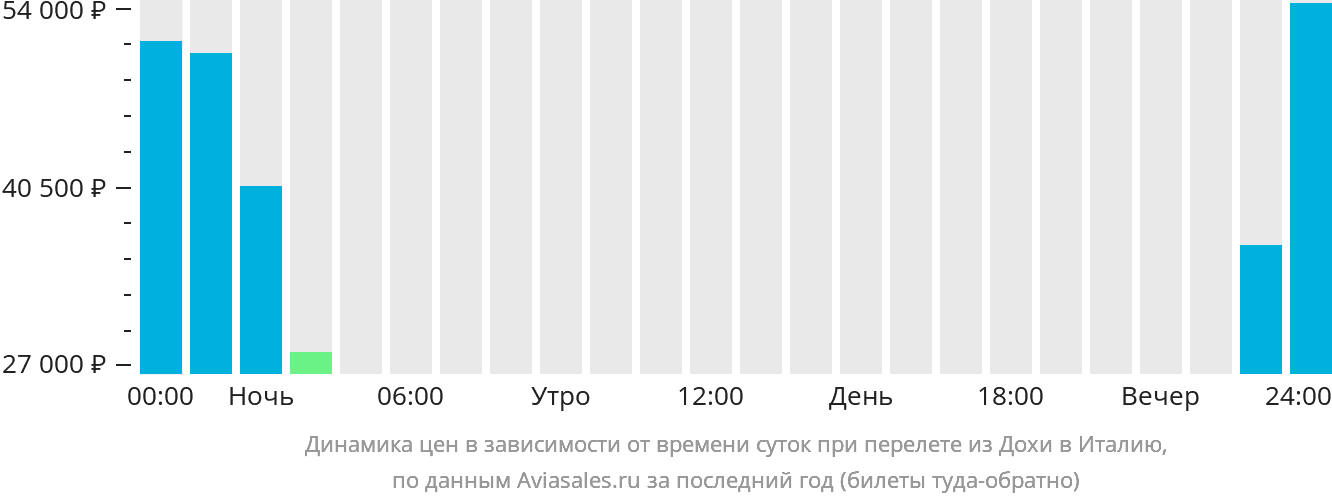 Динамика цен в зависимости от времени вылета из Дохи в Италию