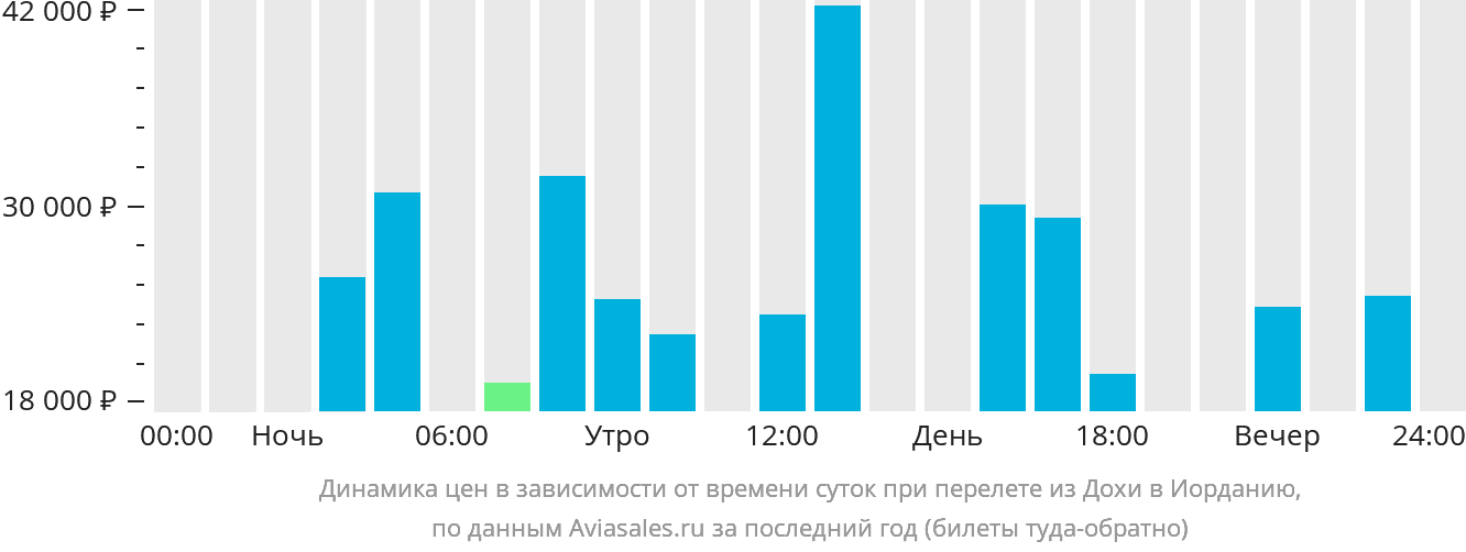 Динамика цен в зависимости от времени вылета из Дохи в Иорданию