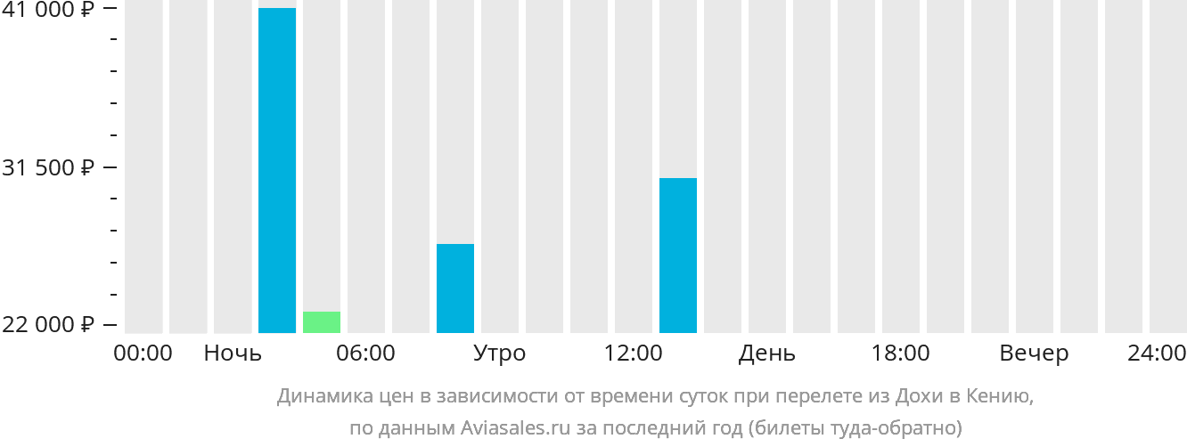 Динамика цен в зависимости от времени вылета из Дохи в Кению