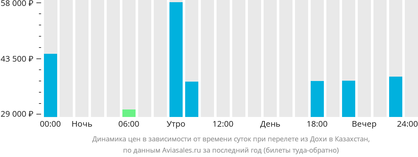 Динамика цен в зависимости от времени вылета из Дохи в Казахстан