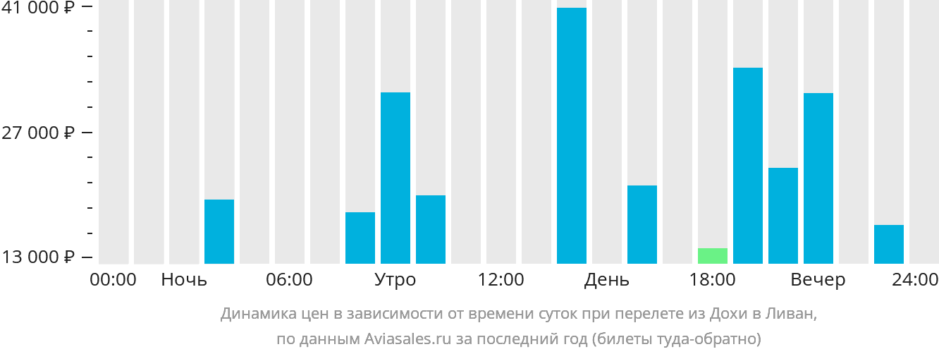 Динамика цен в зависимости от времени вылета из Дохи в Ливан