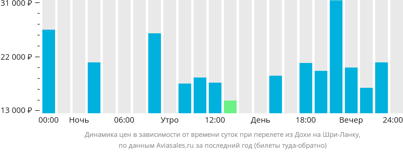 Динамика цен в зависимости от времени вылета из Дохи на Шри-Ланку
