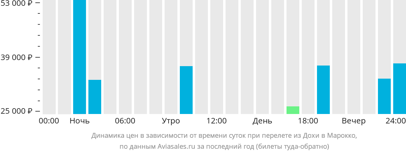 Динамика цен в зависимости от времени вылета из Дохи в Марокко