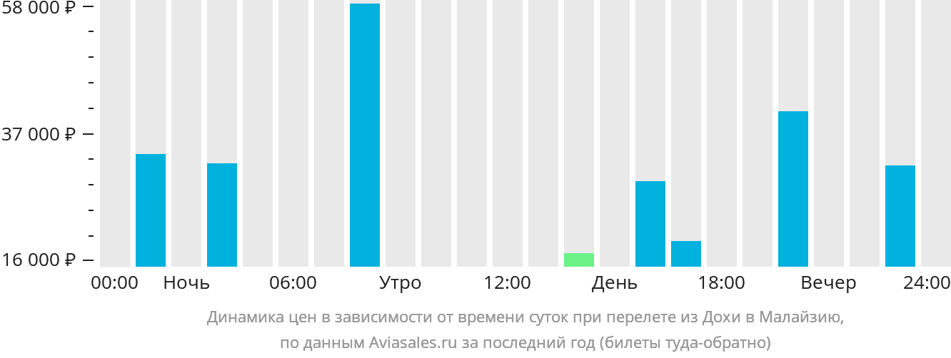 Динамика цен в зависимости от времени вылета из Дохи в Малайзию