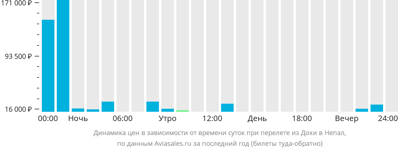 Динамика цен в зависимости от времени вылета из Дохи в Непал