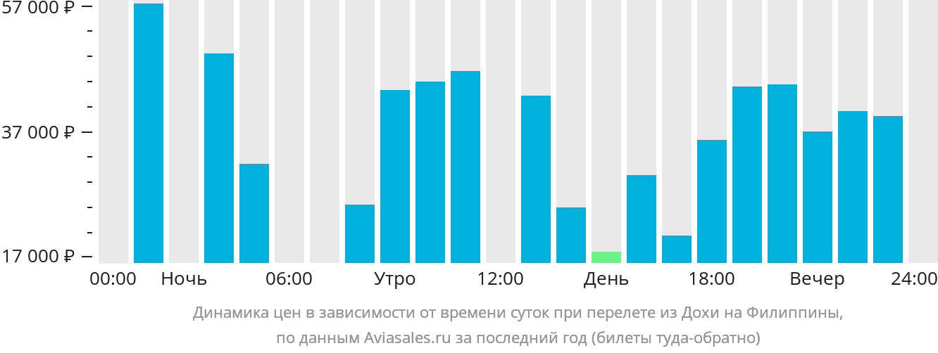 Динамика цен в зависимости от времени вылета из Дохи на Филиппины