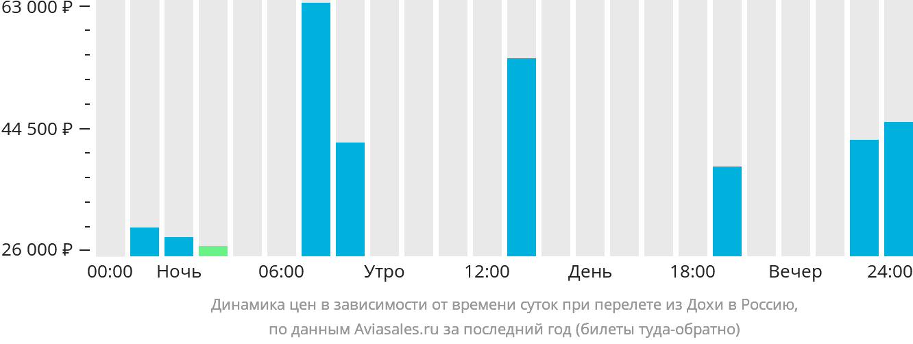 Динамика цен в зависимости от времени вылета из Дохи в Россию