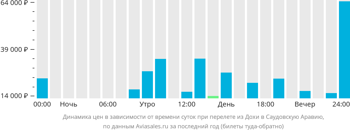 Динамика цен в зависимости от времени вылета из Дохи в Саудовскую Аравию