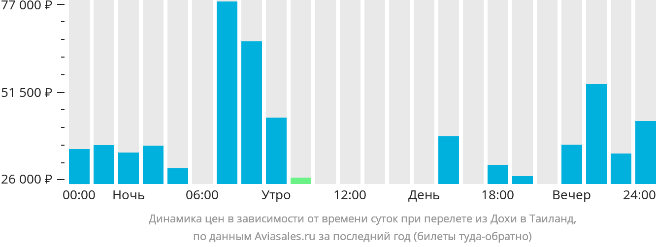 Динамика цен в зависимости от времени вылета из Дохи в Таиланд