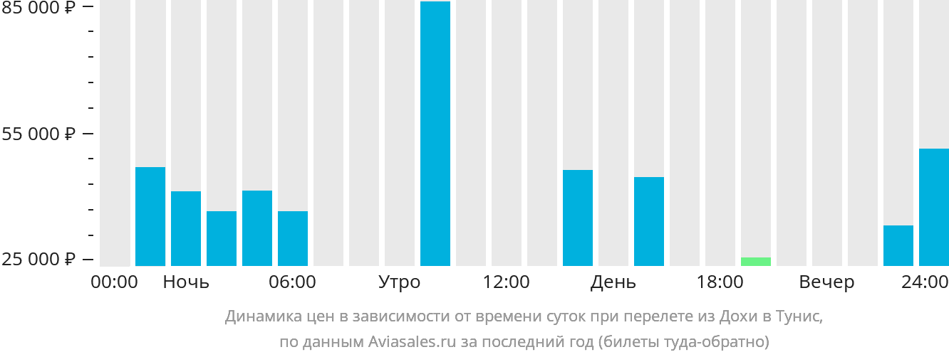 Динамика цен в зависимости от времени вылета из Дохи в Тунис