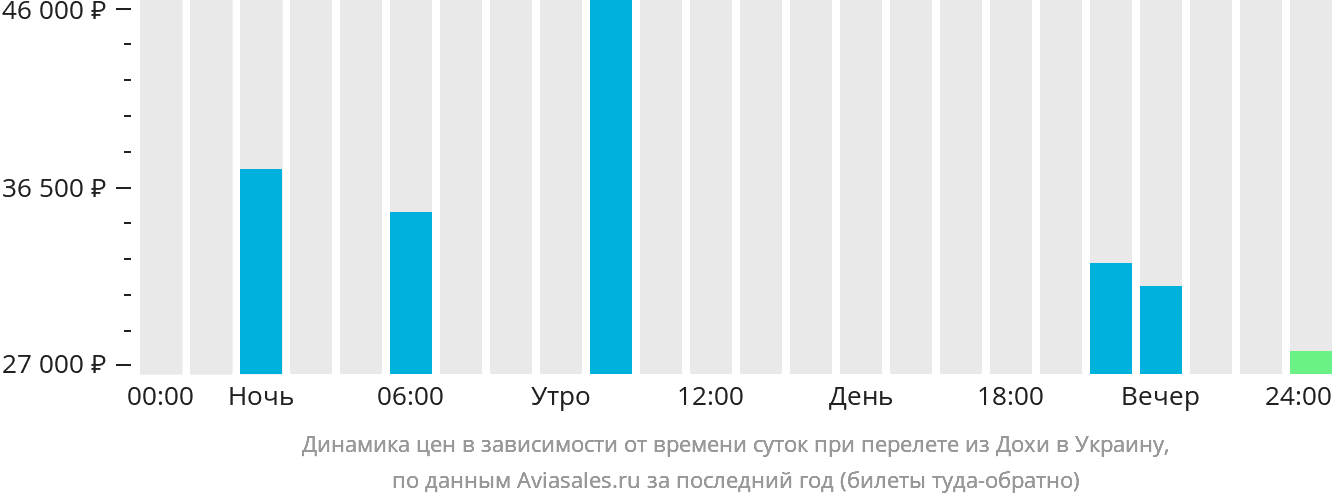 Динамика цен в зависимости от времени вылета из Дохи в Украину