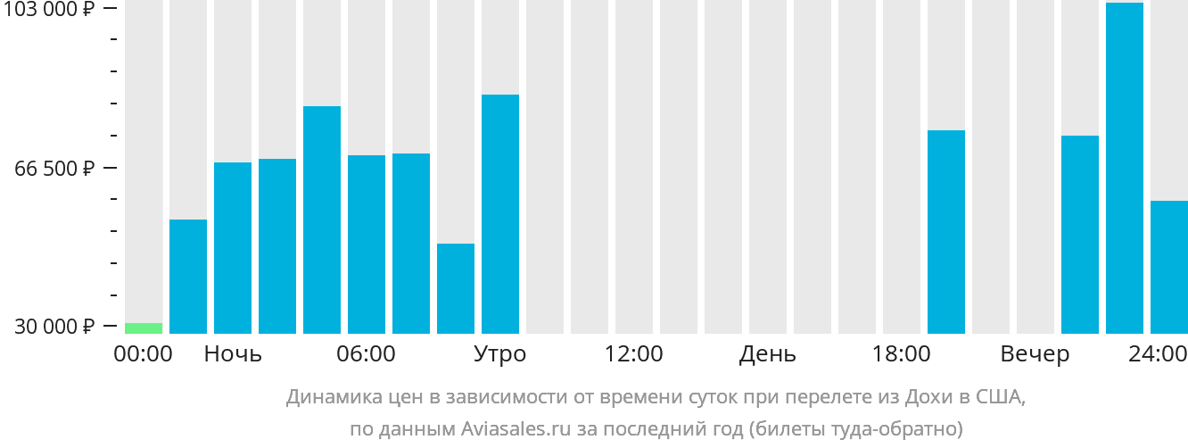 Динамика цен в зависимости от времени вылета из Дохи в США