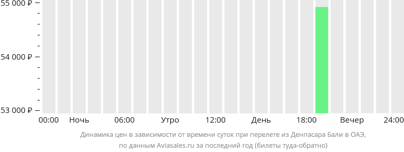 Динамика цен в зависимости от времени вылета из Денпасара (Бали) в ОАЭ