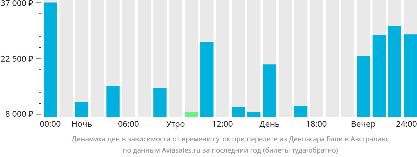 Динамика цен в зависимости от времени вылета из Денпасара (Бали) в Австралию