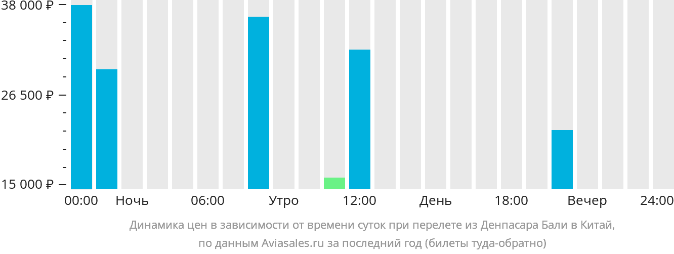 Динамика цен в зависимости от времени вылета из Денпасара (Бали) в Китай